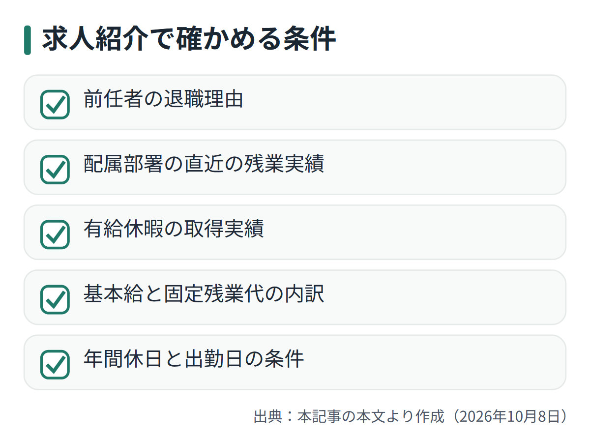 図解: 求人紹介で確かめる条件