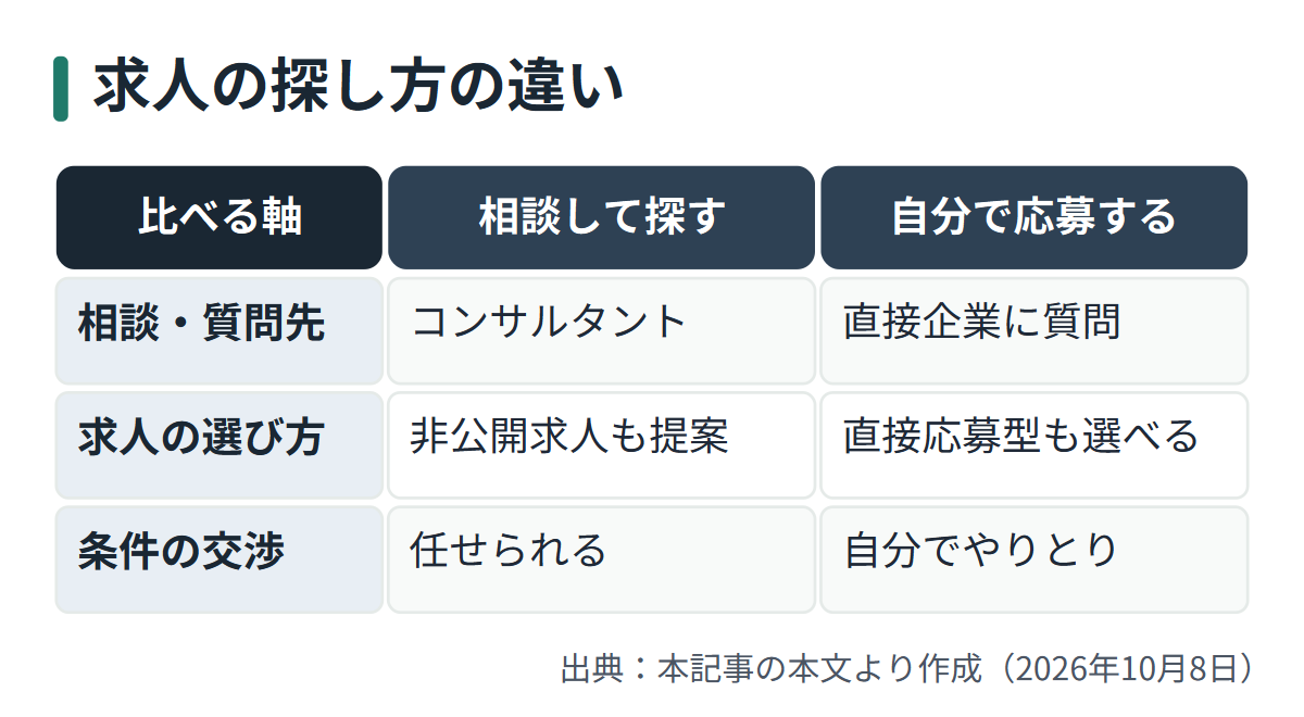図解: 求人の探し方の違い