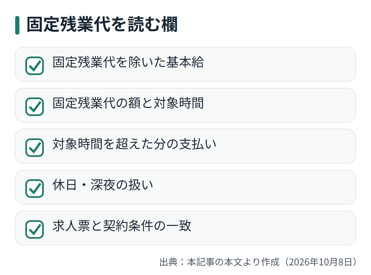 図解: 固定残業代を読む欄