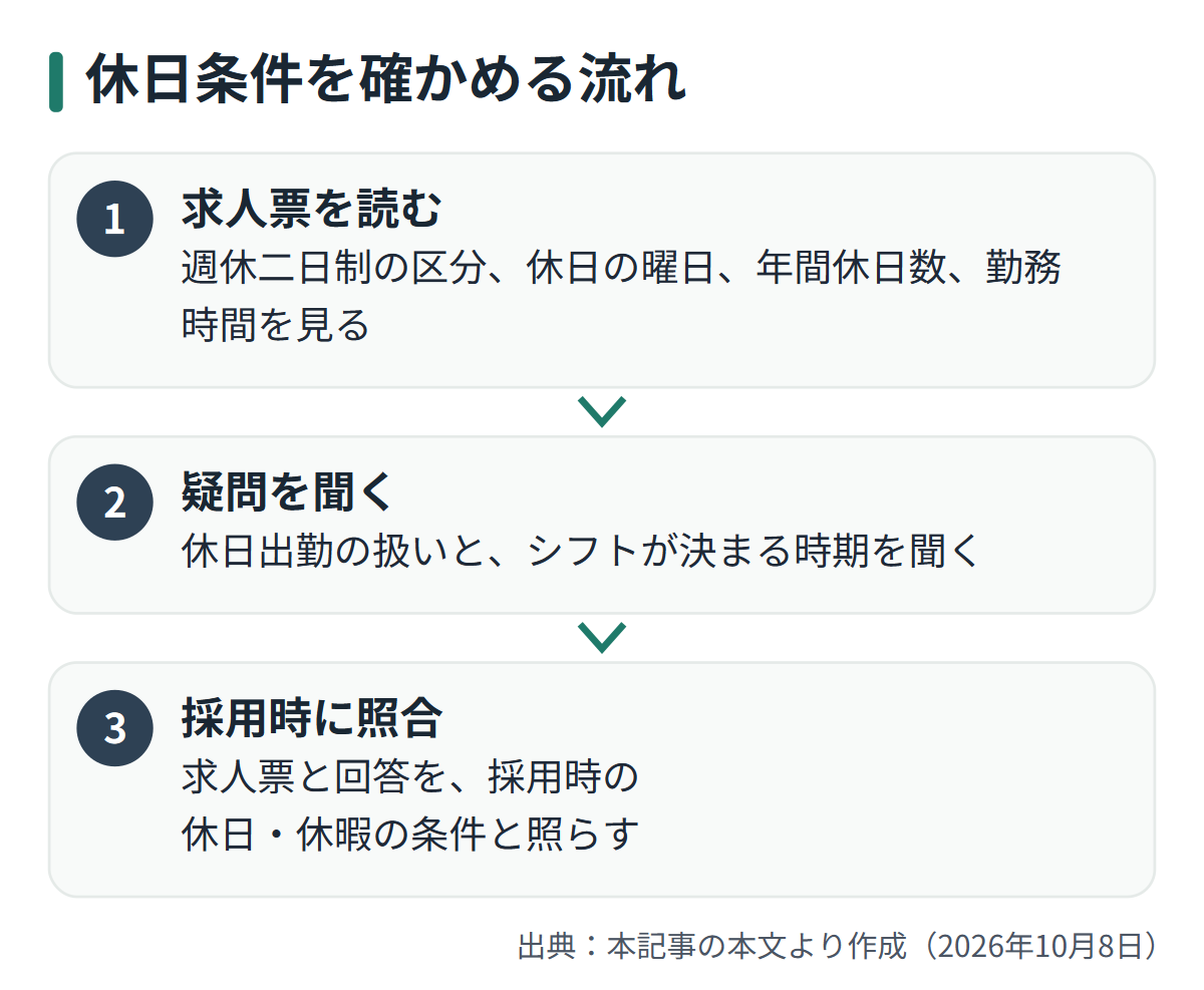 図解: 休日条件を確かめる流れ