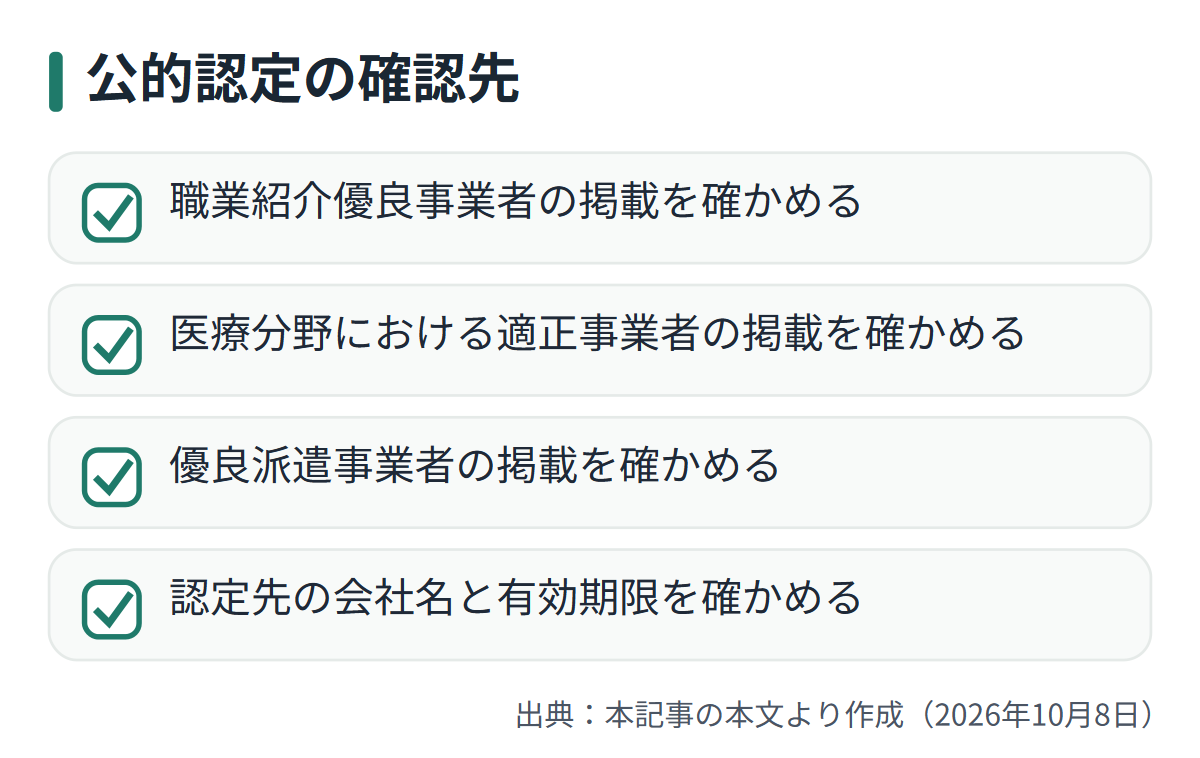 図解: 公的認定の確認先