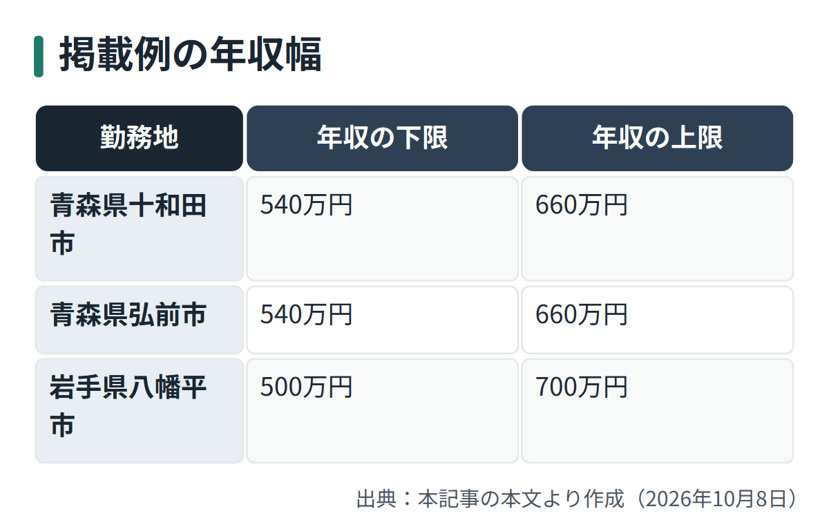 図解: 掲載例の年収幅