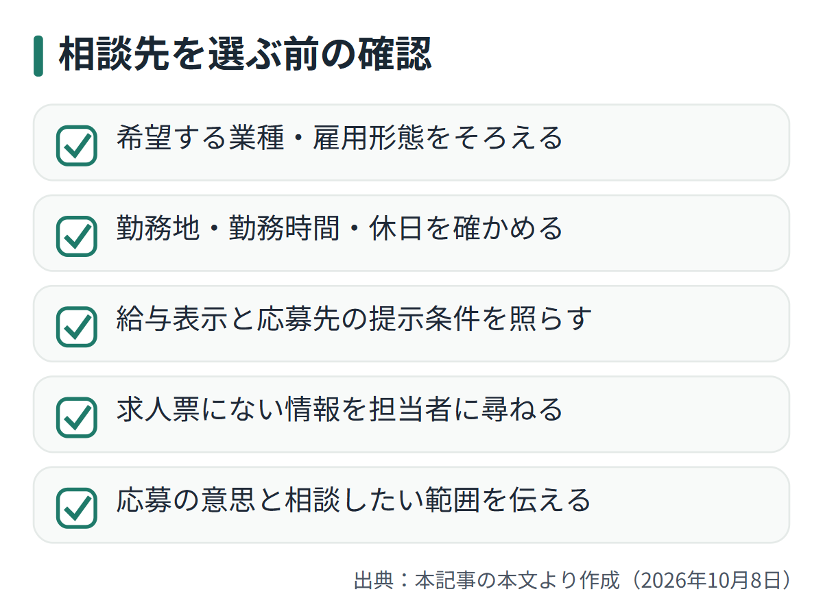 図解: 相談先を選ぶ前の確認