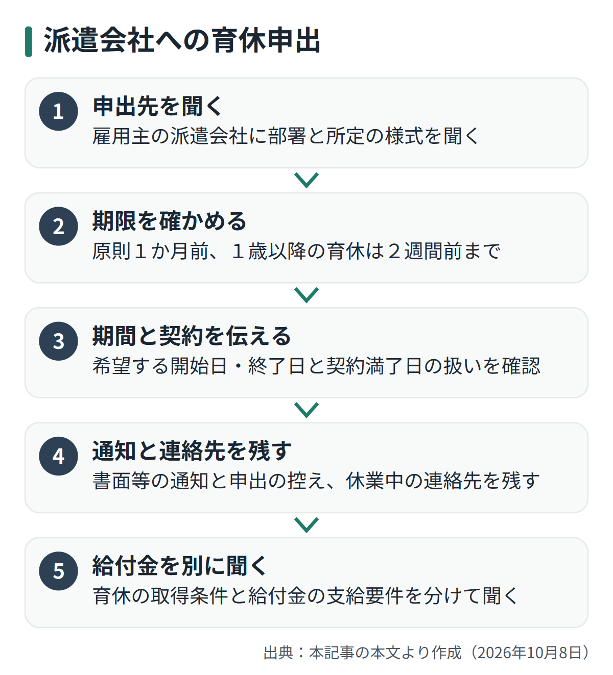 図解: 派遣会社への育休申出