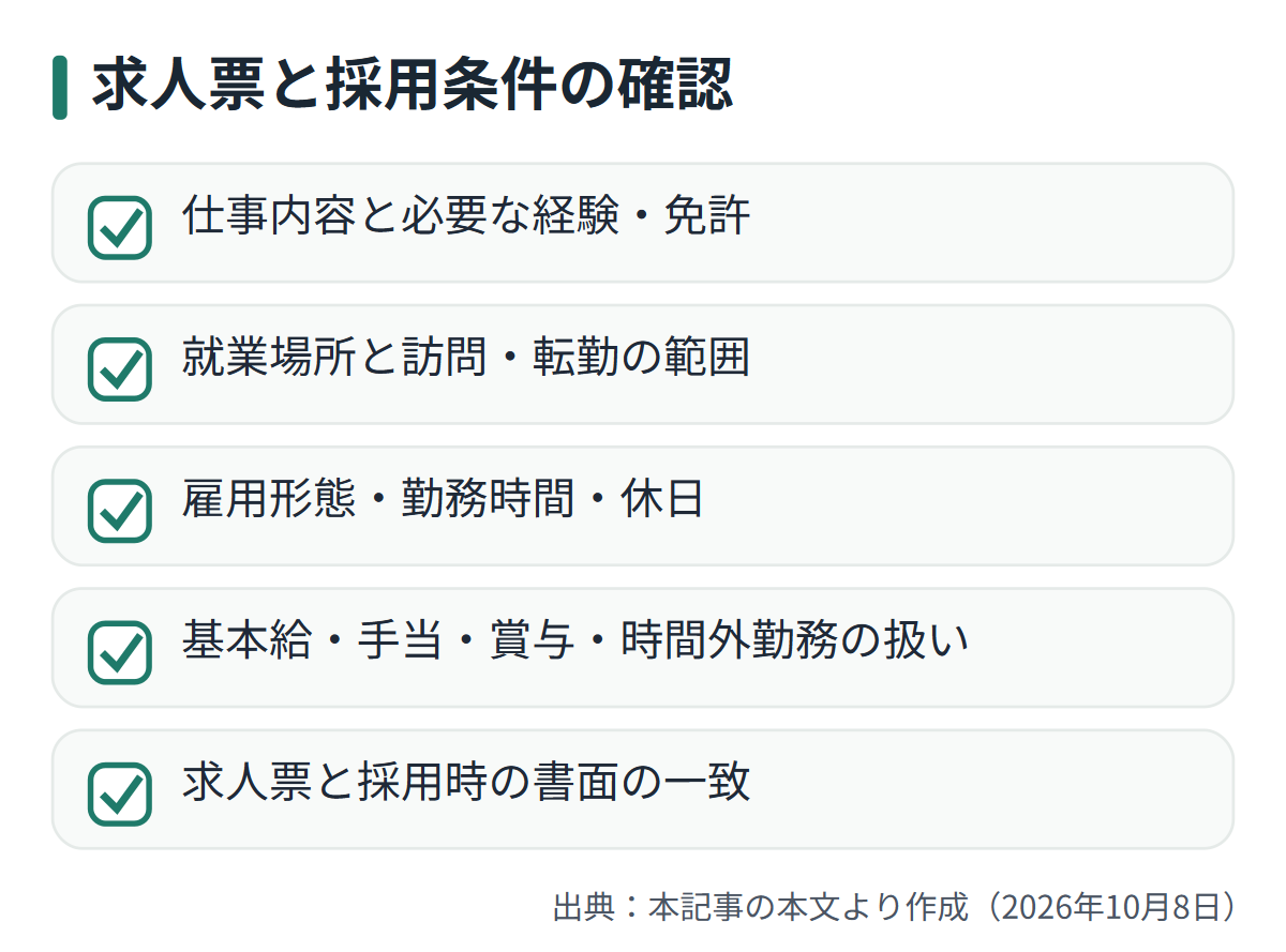 図解: 求人票と採用条件の確認