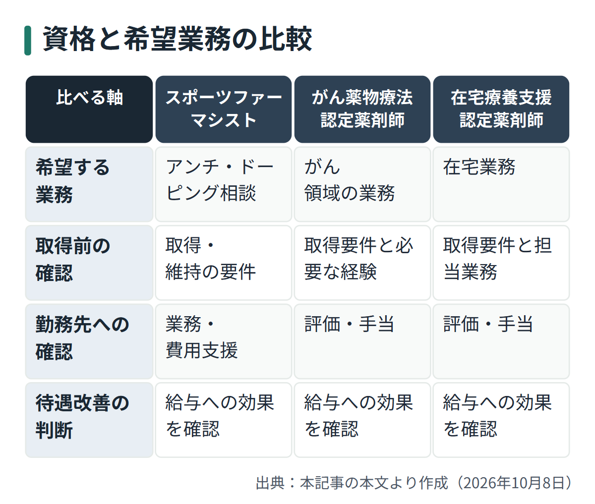図解: 資格と希望業務の比較