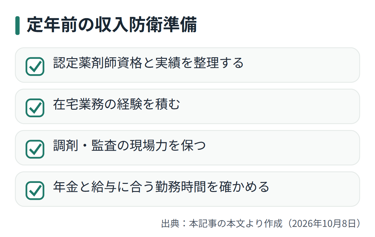 図解: 定年前の収入防衛準備