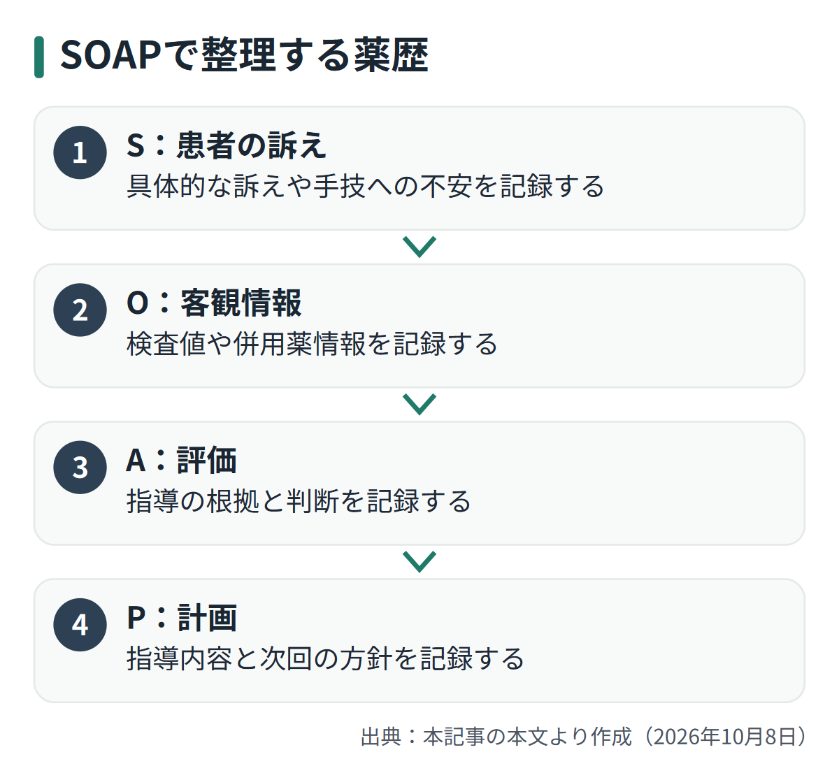 図解: SOAPで整理する薬歴