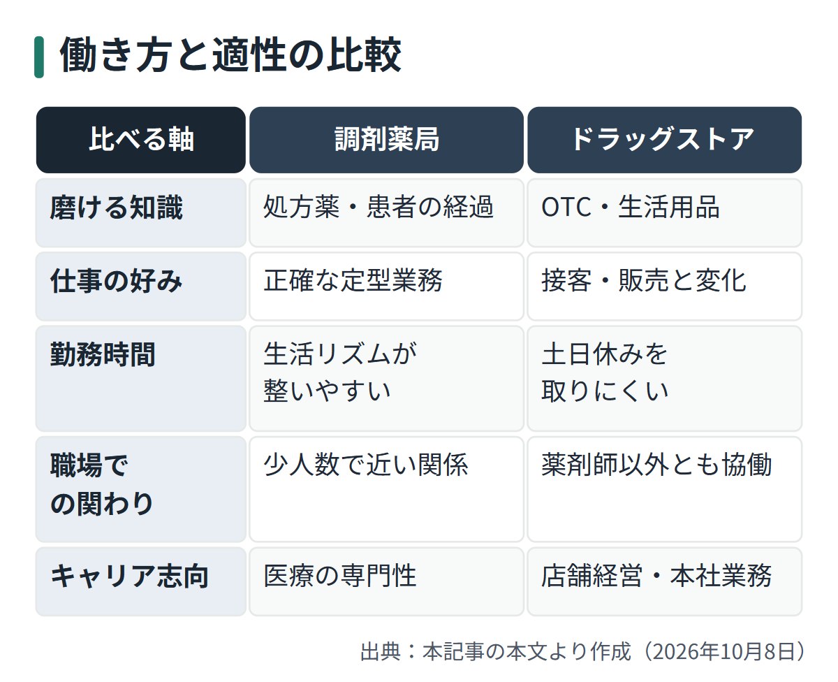 図解: 働き方と適性の比較